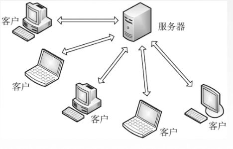 计算机网络工程中的关键 应用层