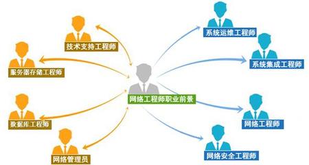 网络工程 计算机世界的桥梁与基石