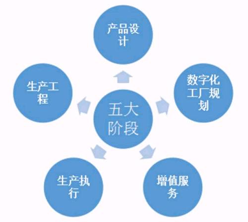 智能制造的全生命周期实施路径 以网络工程为核心的北京时间视角