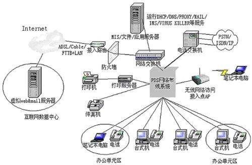 网络布线时应注意的四大关键事项