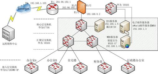 2013年贵州大学网络工程实训 网络拓扑图设计与实践